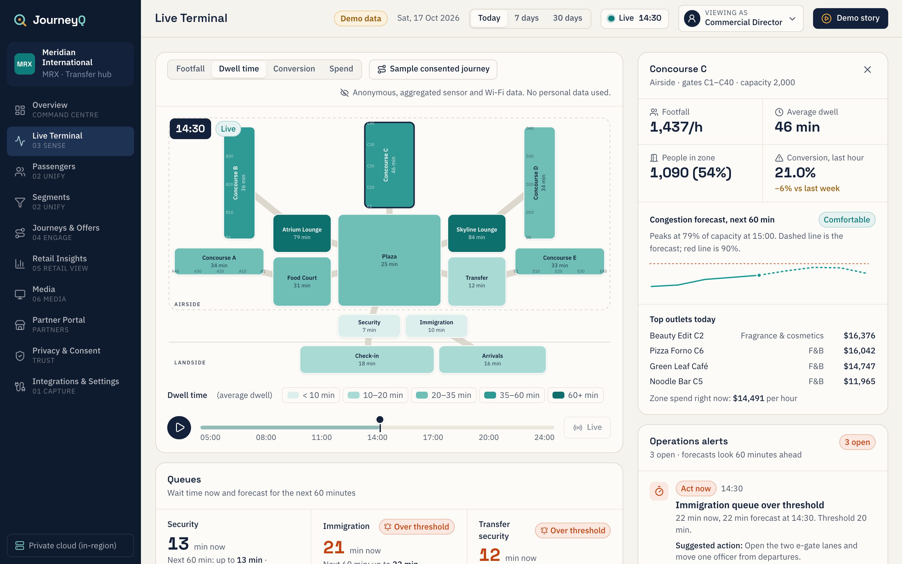 Live terminal: a floor plan heatmap of dwell time by zone, with Concourse C selected, queue times and operations alerts.
