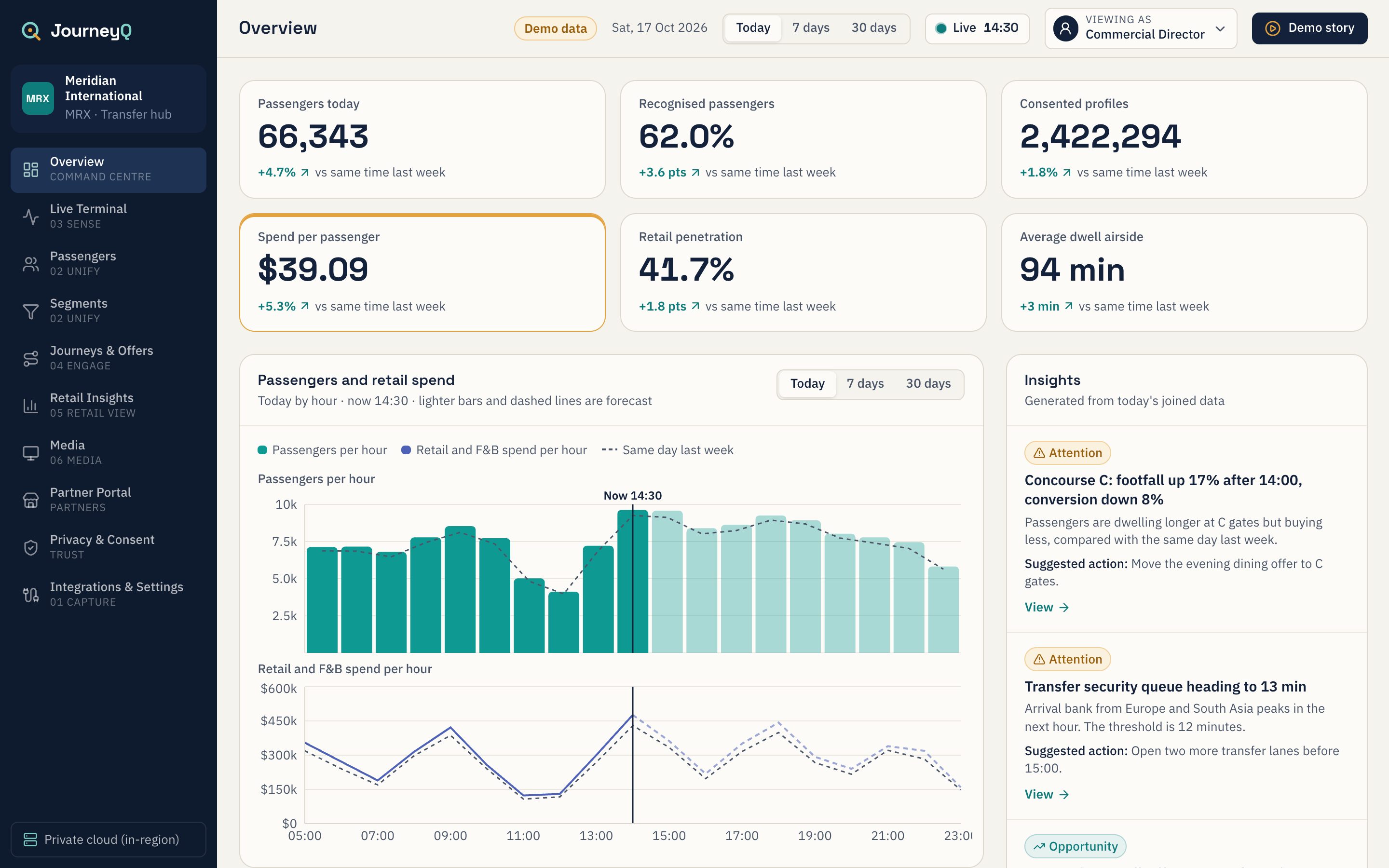 JourneyQ command centre: passengers today, recognised passengers, spend per passenger, an hourly passengers and spend chart, top zones and an insight feed.